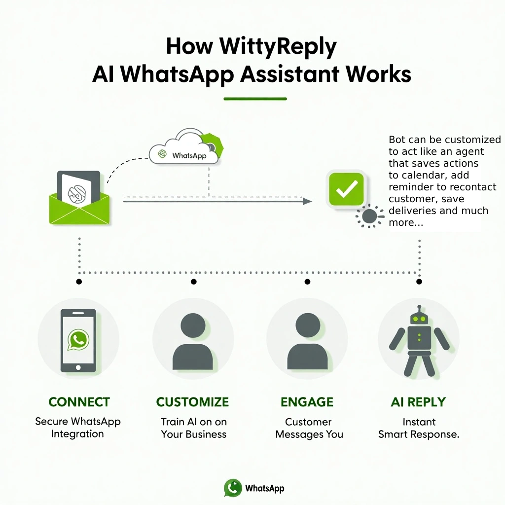 How WittyReply Works - 4 Step Process Infographic